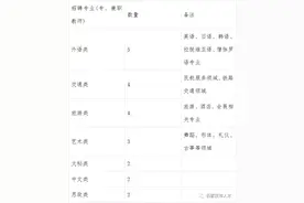 河北外国语学院公开招聘教师51名！图片