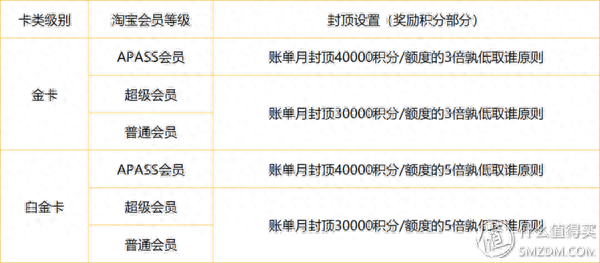 大连办信用卡返现多少钱，入门级信用卡 配图10