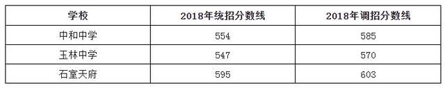 往年初升高成都主城区区内直升方案汇总，给想直升的娃儿一个参考