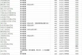 山东财务管理专业大学排名 30多所本科大学(按2019年录取线)图片