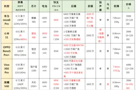 价格基本一样，当下最火的五大新机该怎么选？图片