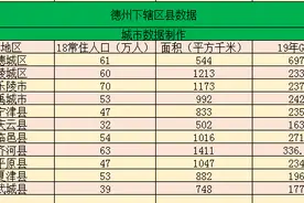 山东德州下辖区县经济、面积、人口等数据图片