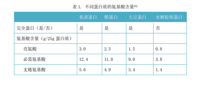 蛋白质那么多，为什么增肌还是要选乳清蛋白？