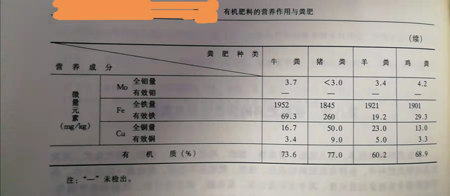 71、有机肥的有效性和速效性都很高，有机肥≠迟效肥