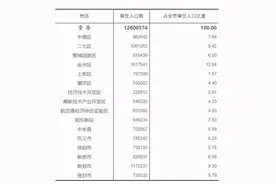 快讯！郑州仨区县（市）人口超百万，金水区人口最多，看看人口最少的是？图片