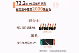 “恋爱1个月，消费1万块”，恋爱致贫，才是年轻人单身的原因图片