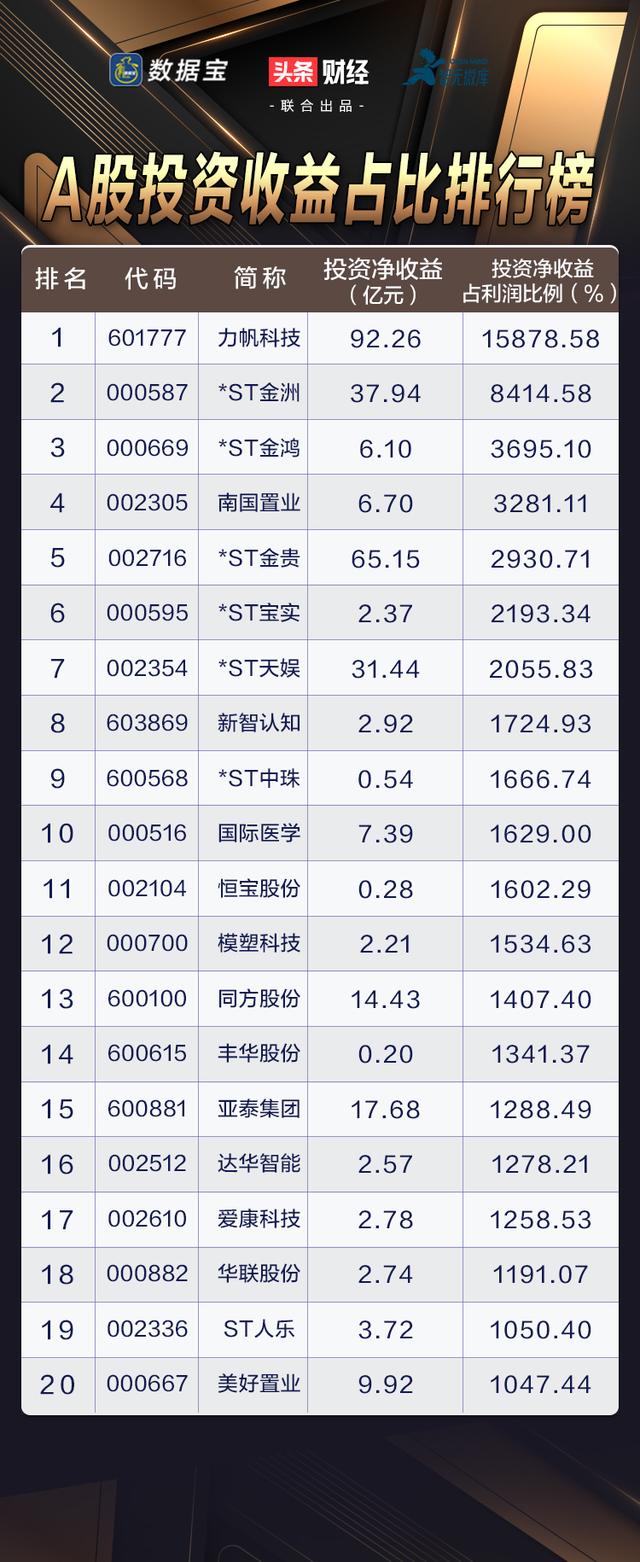 股票投资收益（上市公司投资收益占比创历史新高）