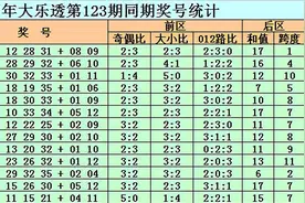 老李大乐透第21123期分析：后区参考两码06 12，前区独胆关注29图片