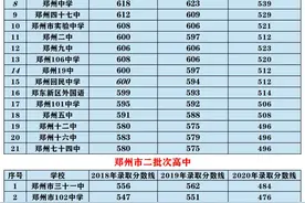 2020郑州中招录取分数线图片
