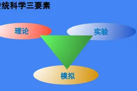 科研启蒙之3：科研中那些通用的“方法”图片
