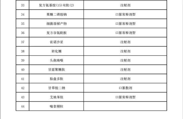 上千个品种，医保将不再报销（附名单）