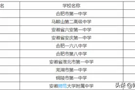 安徽省十大高中名校：合肥一中、马鞍山二中、六安一中上榜图片