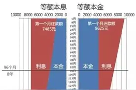 两张图教你区分贷款等本金与等本息的区别图片