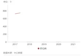 想当公务员？2021四川国家公务员考试受热捧的专业有这些图片