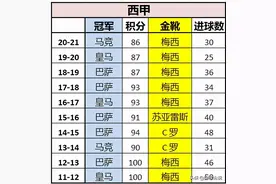 近十年五大联赛冠军和金靴图片