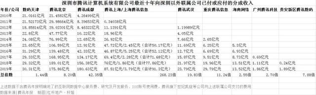 成都凭啥子让腾讯再次加码重仓？