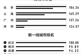 2021新一线城市榜首：雷打不动的成都终于易主了图片