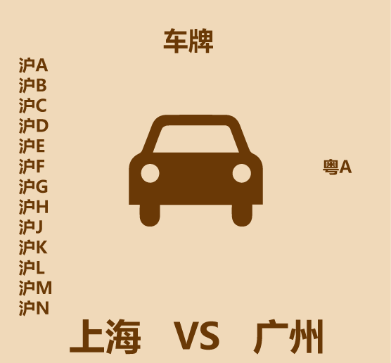 1分钟比较上海和广州