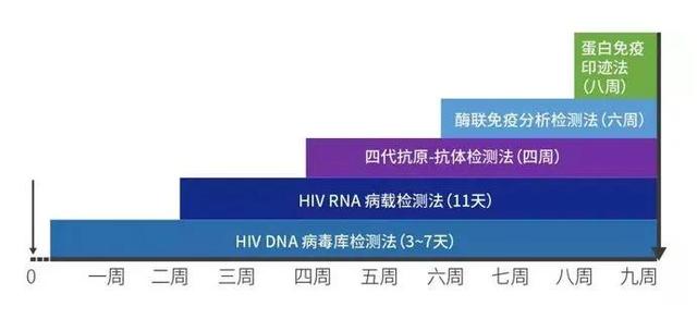 艾滋病的窗口期