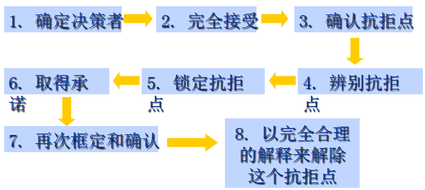 营销界无价的营销培训