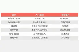 《写作七堂课》：掌握这几点写作技巧，让你的写作效率翻倍图片