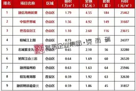 TOP1红盘霸主福州？南二环这个盘凭什么有如此号召力图片