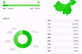 林生斌单场直播销售额超100万元，在业内还是一位小有名气的主播，88%粉丝都是女性图片
