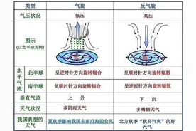 高中地理——每日讲1题（气旋/反气旋、国际日界线、气压带风带）图片