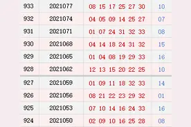 双色球近10期周日奖号分布：1路蓝球连续开出图片