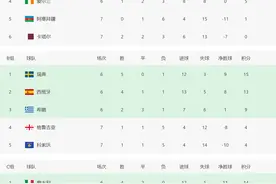 世界杯欧洲预赛积分榜！2队提前出线，多个小组形势明朗图片
