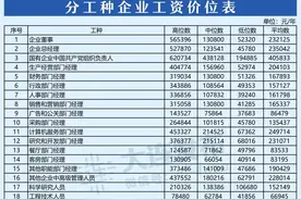 大连最新工资指导价出炉！快看你的工资啥水平图片