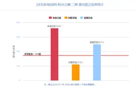 西安今日5项目登记  御锦城大概率“千人摇”保利和光尘樾首日意向登记飘红图片
