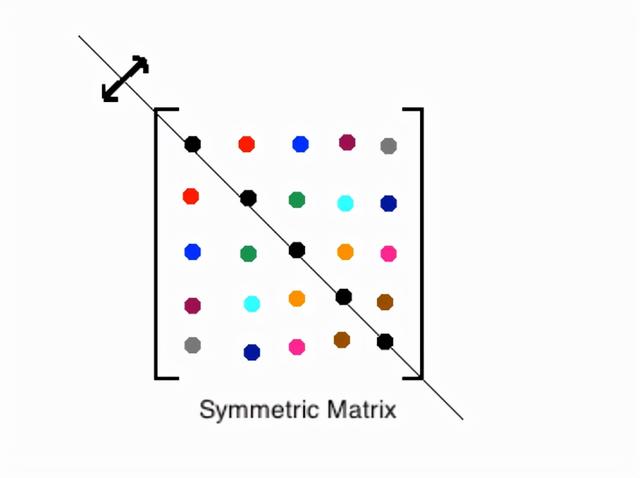 n阶实对称矩阵对角化后的矩阵是唯一的