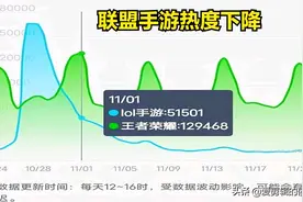 英雄联盟手游热度下降，是什么原因？图片