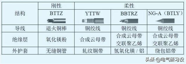 柔性矿物绝缘防火电缆