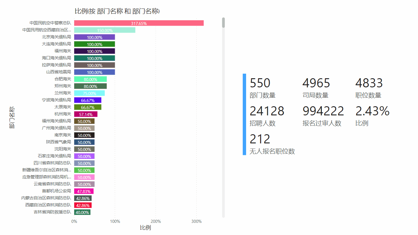 Power BI Desktop分析国考报名数据中的招聘数与过审数的比例图片