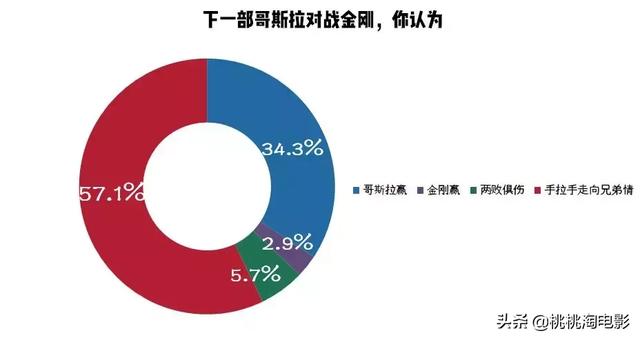 请人类远离《哥斯拉2》