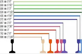 铁路的轨距到底有多少种，不同轨距的背后，其实是交通文化的表现图片
