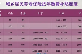 农民参加新农保，过去按照100元档次缴费，现在能补到3000元吗？图片