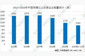 我国白酒行业数据分析与发展趋势预测图片
