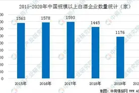 我国白酒行业数据分析与发展趋势预测图片