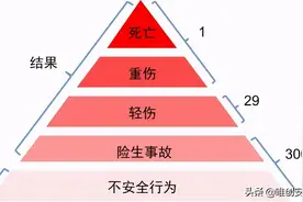 安全与海因里希法则图片