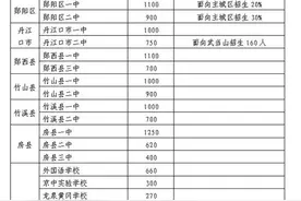 最新！2020年十堰市高中阶段学校招生工作方案出台图片