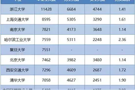 继中科大新建医学院，哈工大也开启医学院建设，C9高校的医学梦想图片