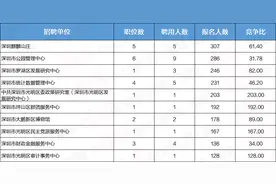 广东事业单位联考深圳考区最终报名8298人！竞争比达203:1图片