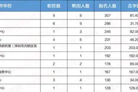 广东事业单位联考深圳考区最终报名8298人！竞争比达203:1图片