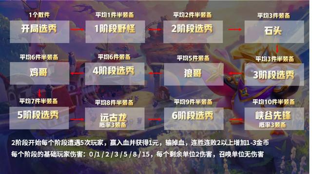 云顶之弈最强超细教学3，从小白到王者进阶所有技巧-基础运营篇
