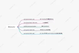 撸个Spring Boot中的starter，解密自动化配置图片