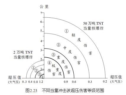 生存篇：极端情况下---平民避难所的选择和改造