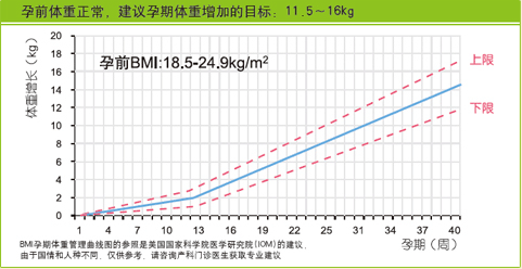 0-40周孕期营养：叶酸、钙、铁、DHA…各阶段怎么补？补多少？